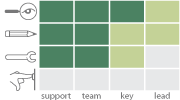 project involvement graph